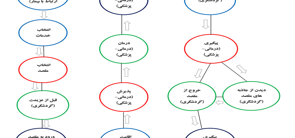 چرخه گردشگری پزشکی