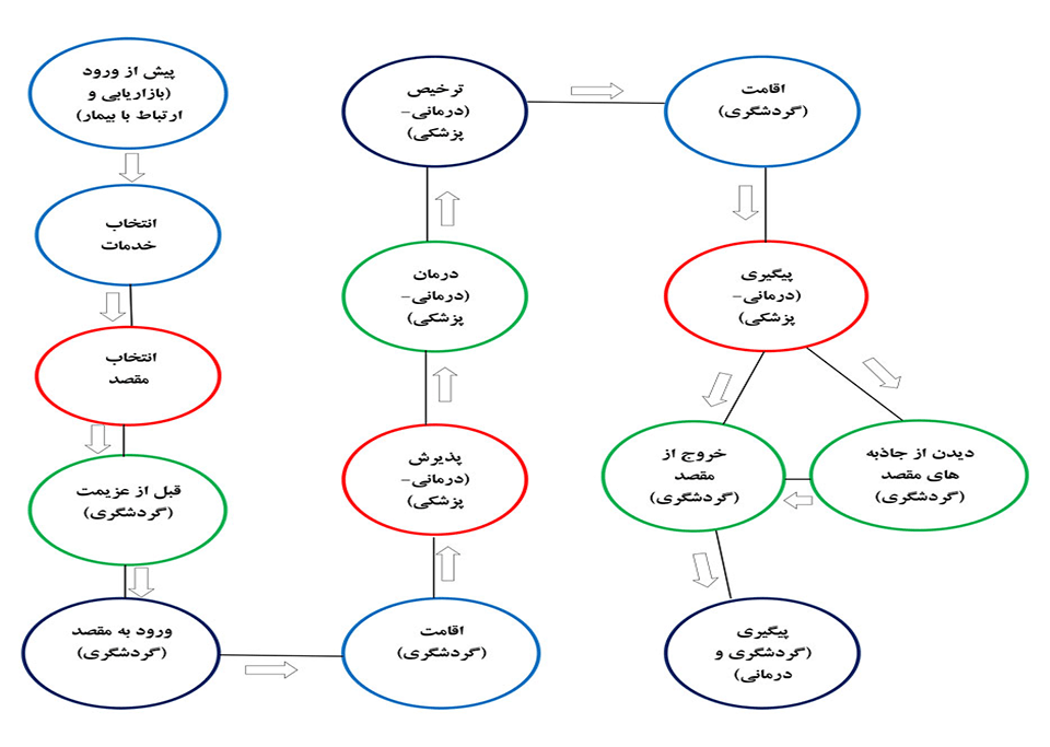 چرخه گردشگری پزشکی